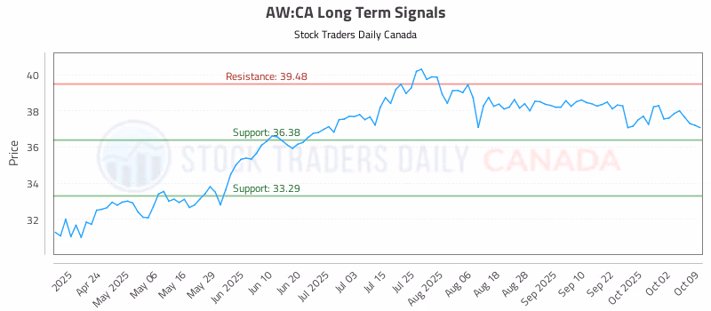 Stock Chart for AW:CA