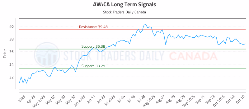 Stock Chart for AW:CA