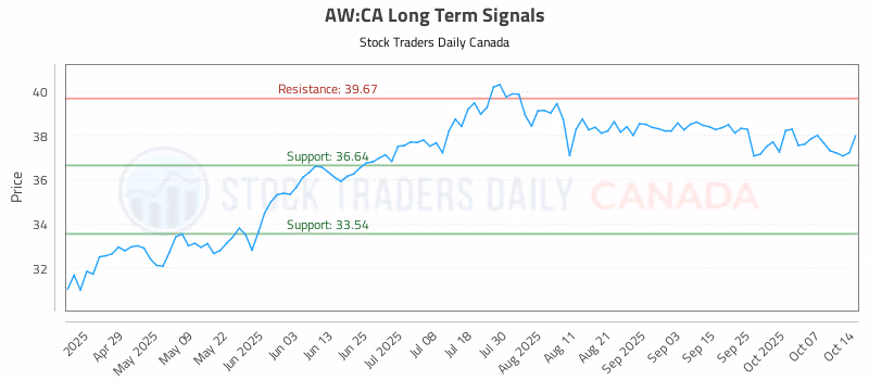 Stock Chart for AW:CA