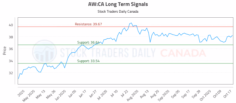 Stock Chart for AW:CA