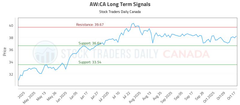 How the (AW) price action is used to our Advantage