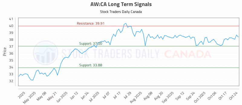 Stock Chart for AW:CA