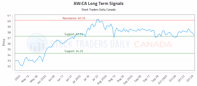 Stock Chart for AW:CA