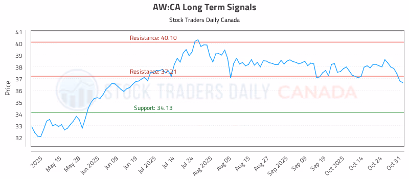 Stock Chart for AW:CA