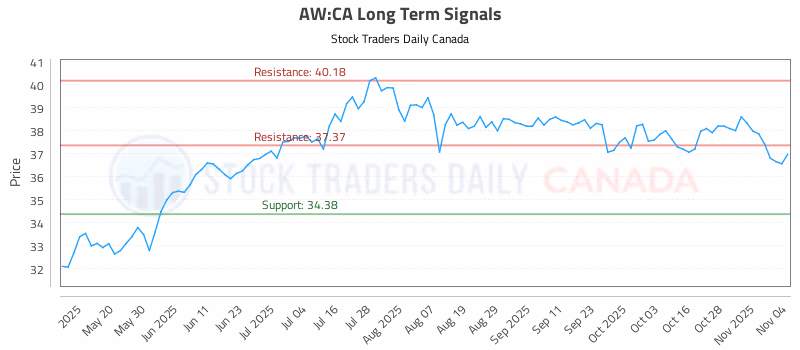Stock Chart for AW:CA