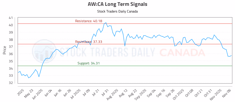 Stock Chart for AW:CA