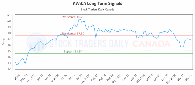 Stock Chart for AW:CA