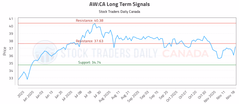 Stock Chart for AW:CA