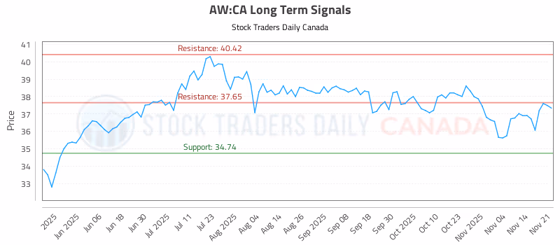 Stock Chart for AW:CA