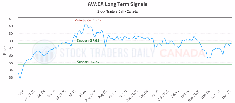 Stock Chart for AW:CA