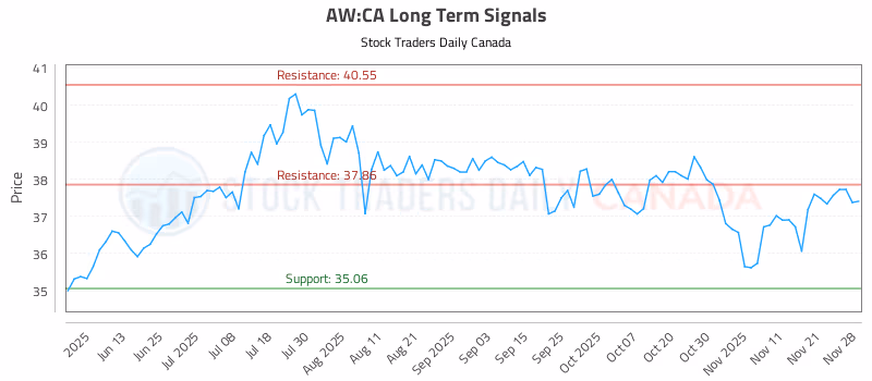 Stock Chart for AW:CA