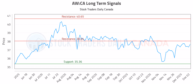 Stock Chart for AW:CA