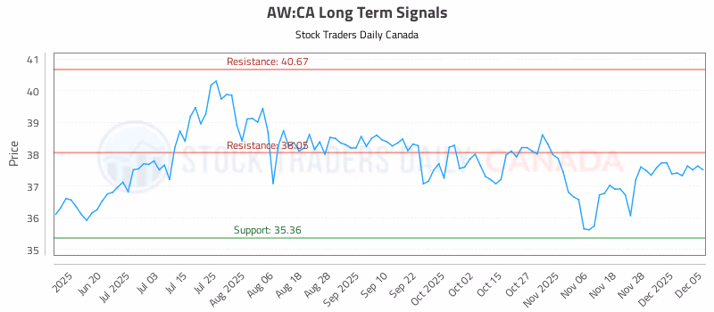 Stock Chart for AW:CA