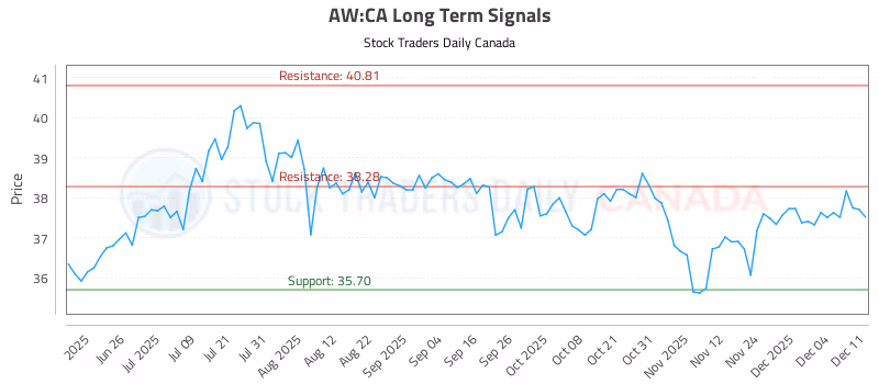 Stock Chart for AW:CA