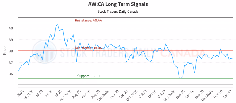 Stock Chart for AW:CA