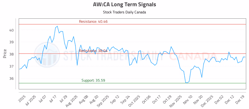 Stock Chart for AW:CA