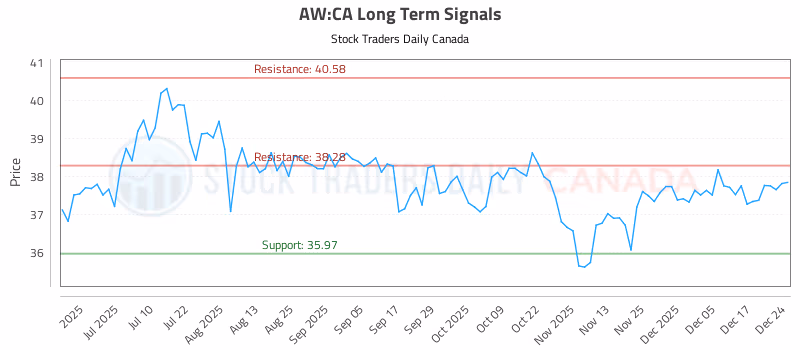 Stock Chart for AW:CA