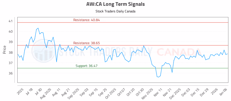 Stock Chart for AW:CA