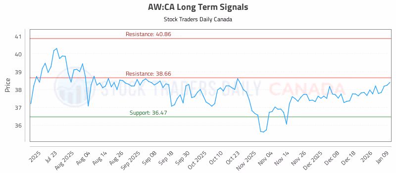 Stock Chart for AW:CA