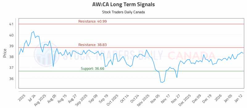 Stock Chart for AW:CA
