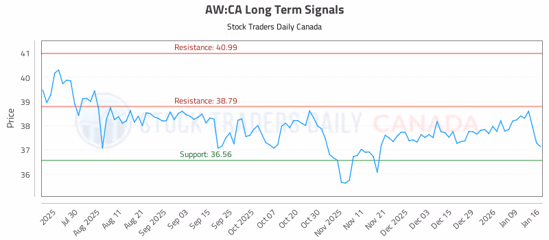 Stock Chart for AW:CA