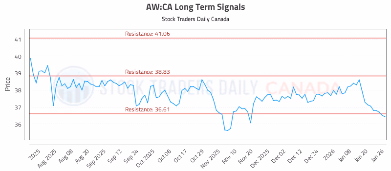 Stock Chart for AW:CA