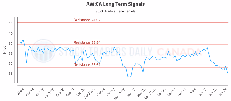 Stock Chart for AW:CA