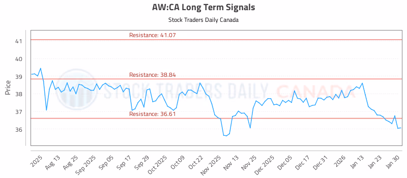 Stock Chart for AW:CA