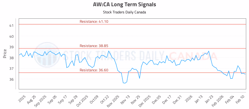 Stock Chart for AW:CA