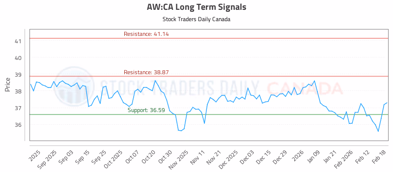 Stock Chart for AW:CA
