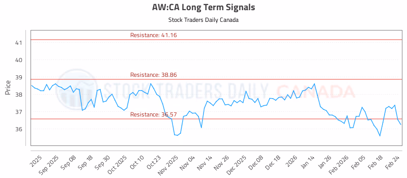Stock Chart for AW:CA