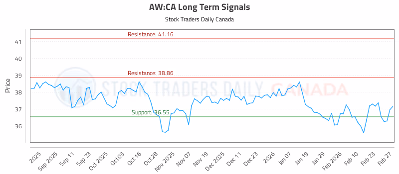 Stock Chart for AW:CA