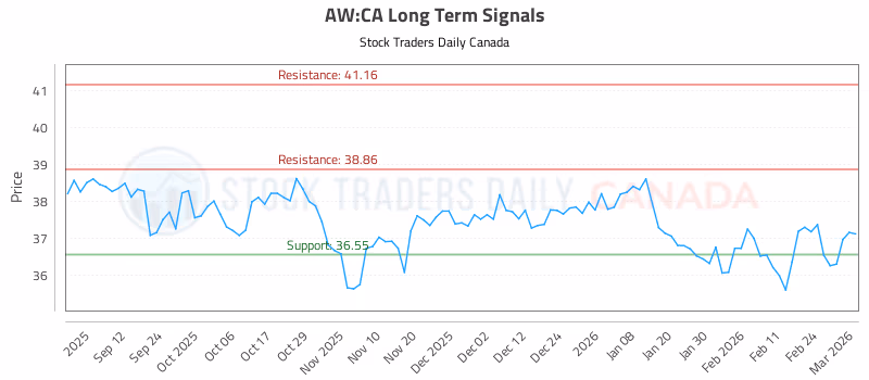 Stock Chart for AW:CA