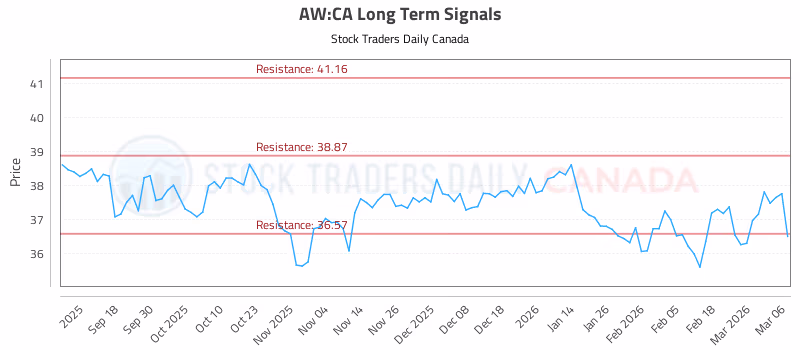 Stock Chart for AW:CA