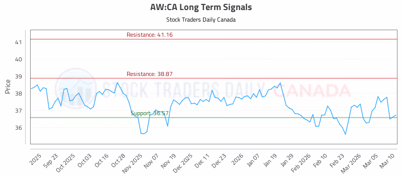 Stock Chart for AW:CA