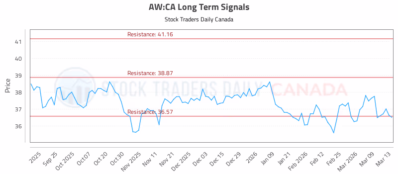 Stock Chart for AW:CA