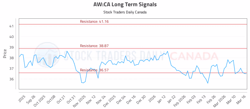 Stock Chart for AW:CA
