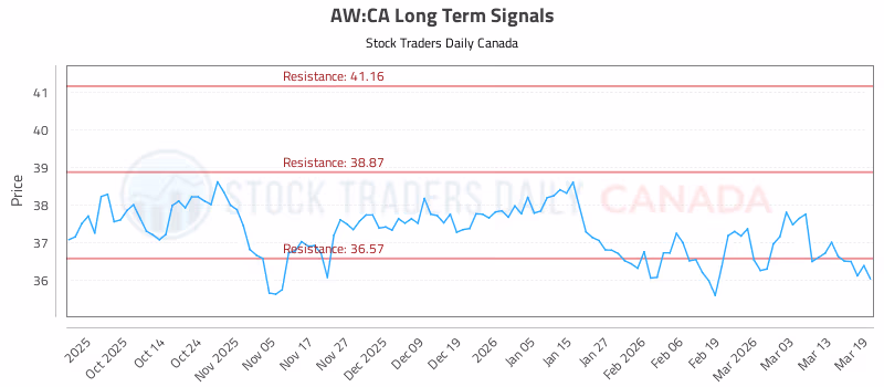 Stock Chart for AW:CA