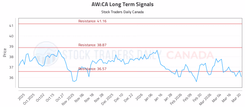 Stock Chart for AW:CA