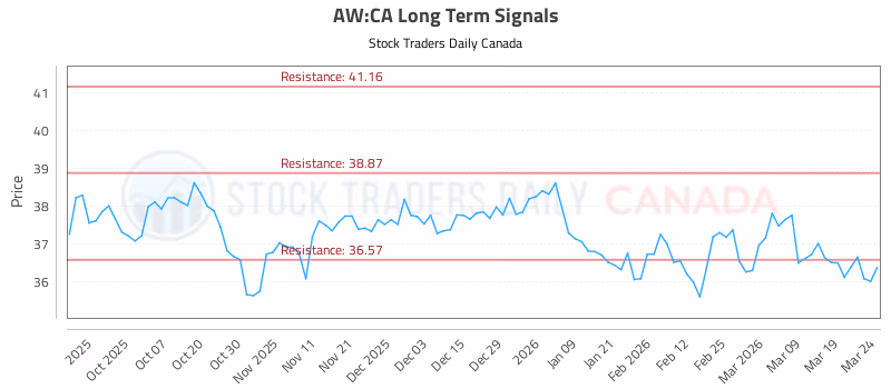 Stock Chart for AW:CA
