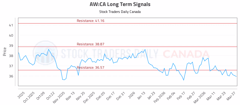 Stock Chart for AW:CA