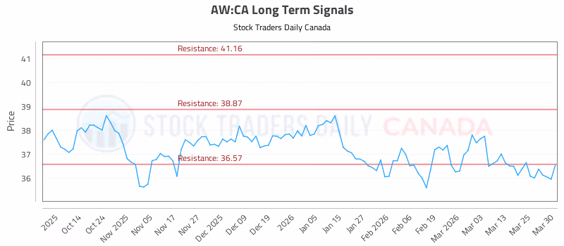Stock Chart for AW:CA