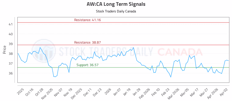 Stock Chart for AW:CA