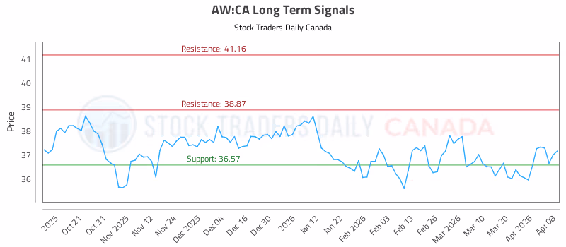 Stock Chart for AW:CA