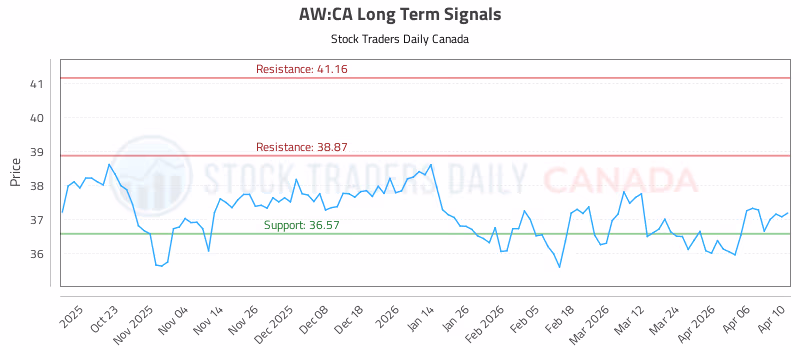 Stock Chart for AW:CA