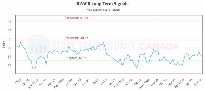 Stock Chart for AW:CA