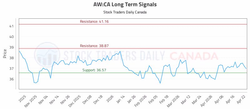 Stock Chart for AW:CA