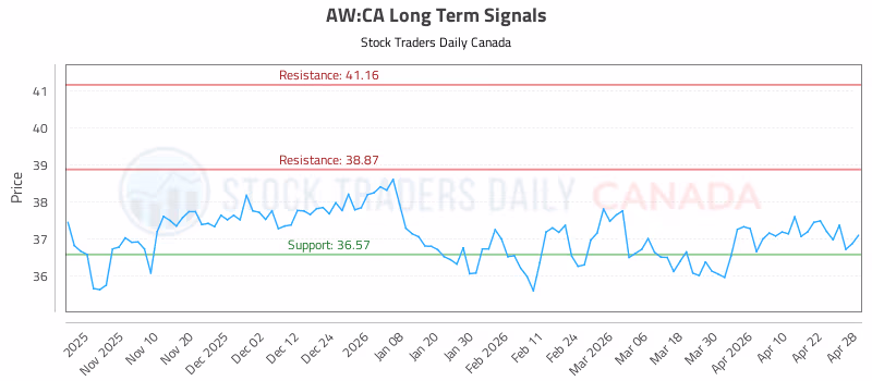 Stock Chart for AW:CA