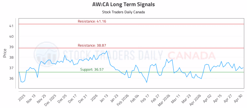 Stock Chart for AW:CA