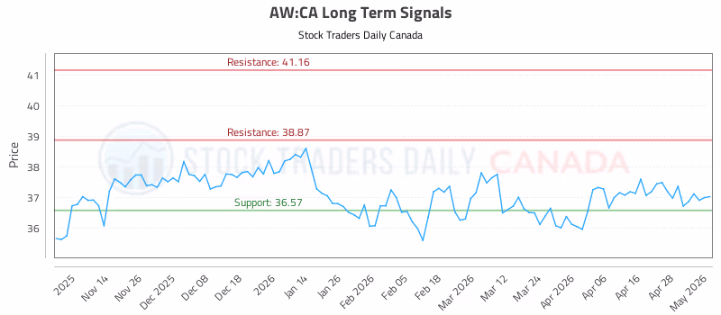 Stock Chart for AW:CA